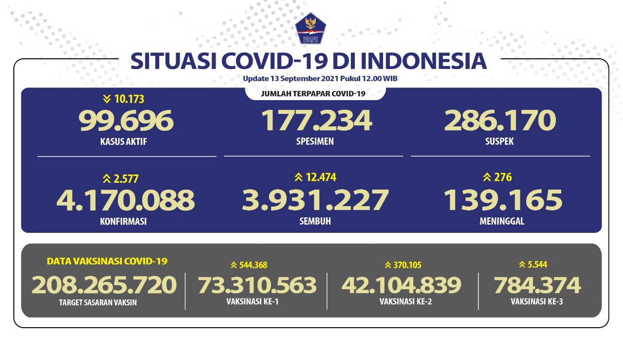 Pemerintah Uji Coba Pembukaan Bioskop di Wilayah Level 2 dan 3