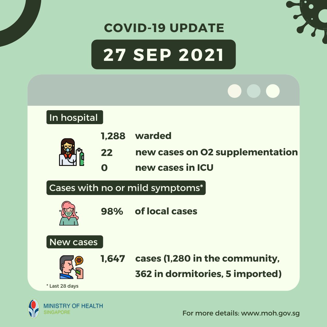 Kasus Covid-19 di Singapura Naik, Meski 82% Warga Telah Divaksin