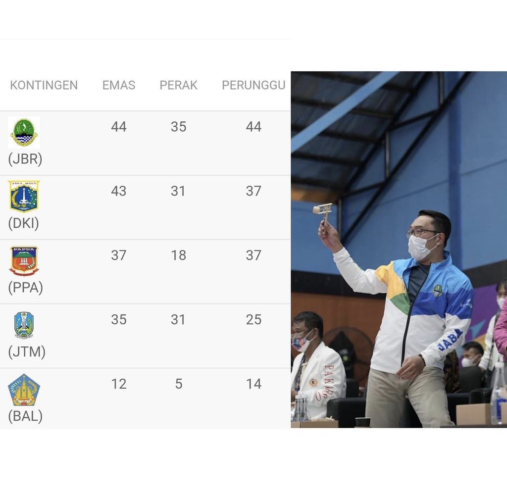 Jawa Barat di Ambang Juara Umum PON Papua 2021