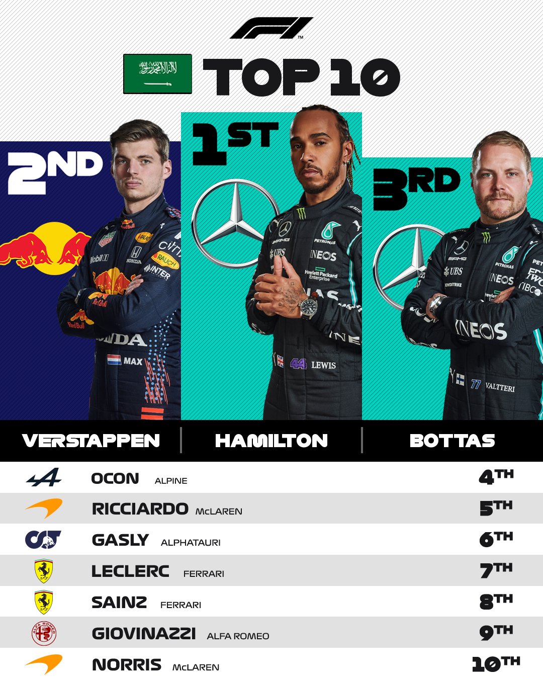 GP Arab Saudi Kelar, Lewis Hamilton dan Max Verstappen Identik 369,5 Poin