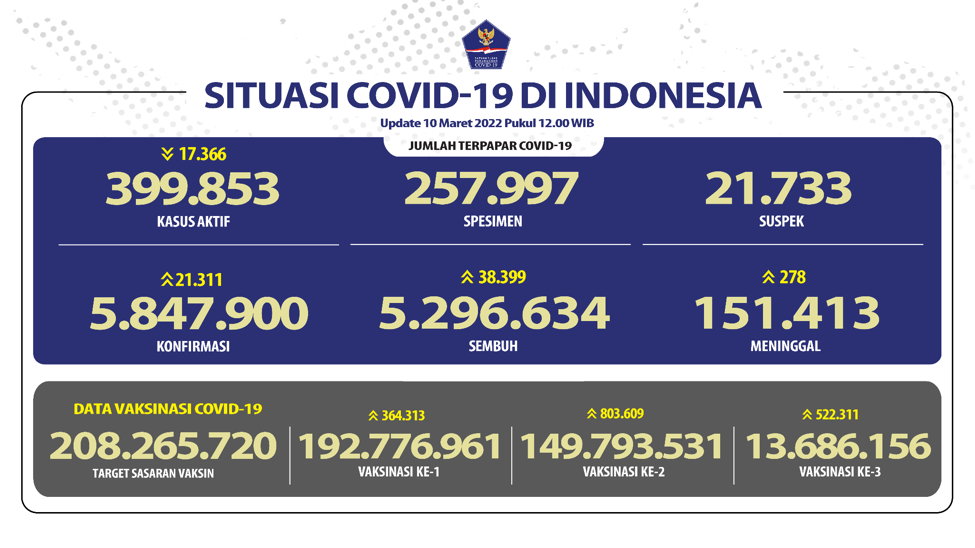 Puncak Omicron Telah Dilewati,  Kasus Harian Terus Menurun