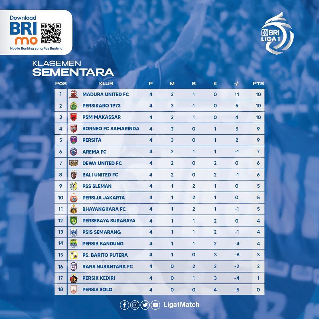 Klasemen Liga 1 : Madura United Berkuasa, Persib Keluar dari Zona Merah, Persib Keluar dari Zona Merah