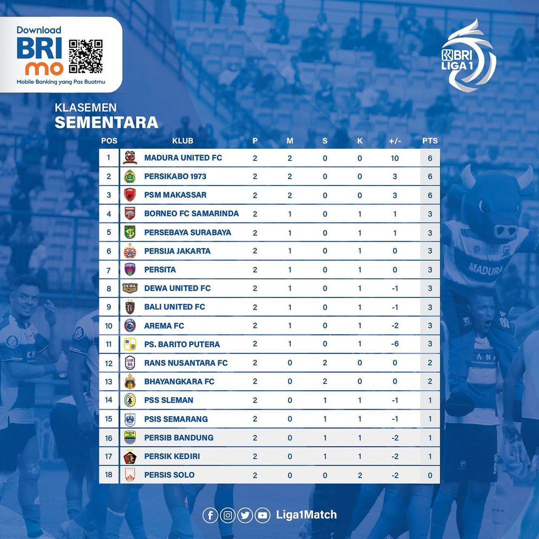 Klasemen Pekan Kedua Liga 1: Madura United Superior, Persib Masuk Zona Degradasi