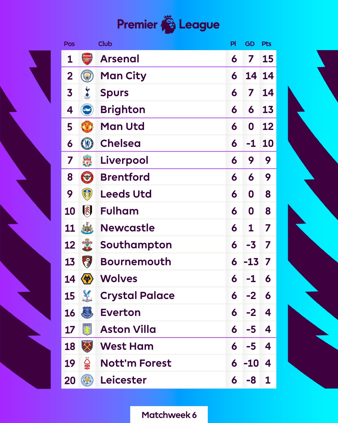 Arsenal Masih Menguasai Premier League, Manchester United Mulai Menyodok