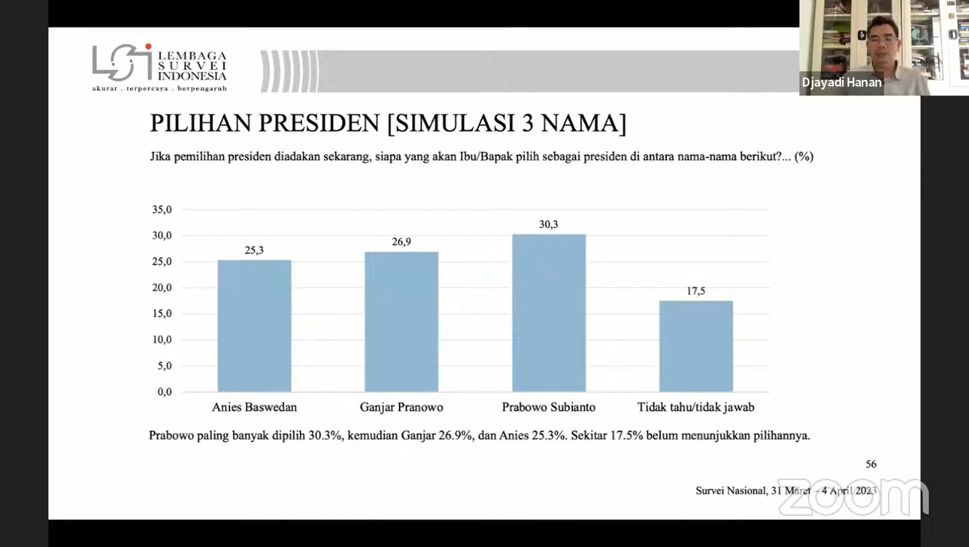 Survei LSI: Elektabilitas Ganjar Pranowo Turun Signifikan