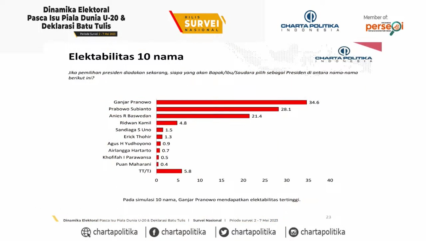 Survei Charta Politika Indonesia, Ganjar Capres Elektabilitas Tertinggi
