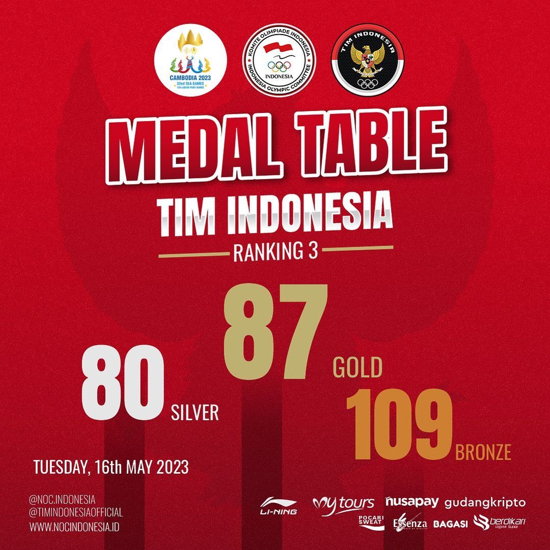 Hasil Indonesia di SEA Games 2023: 87 Medali Emas, 80 Perak, 109 Perunggu