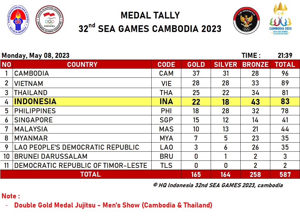 Indonesia Melorot ke Peringkat Empat Klasemen Medali SEA Games 2023