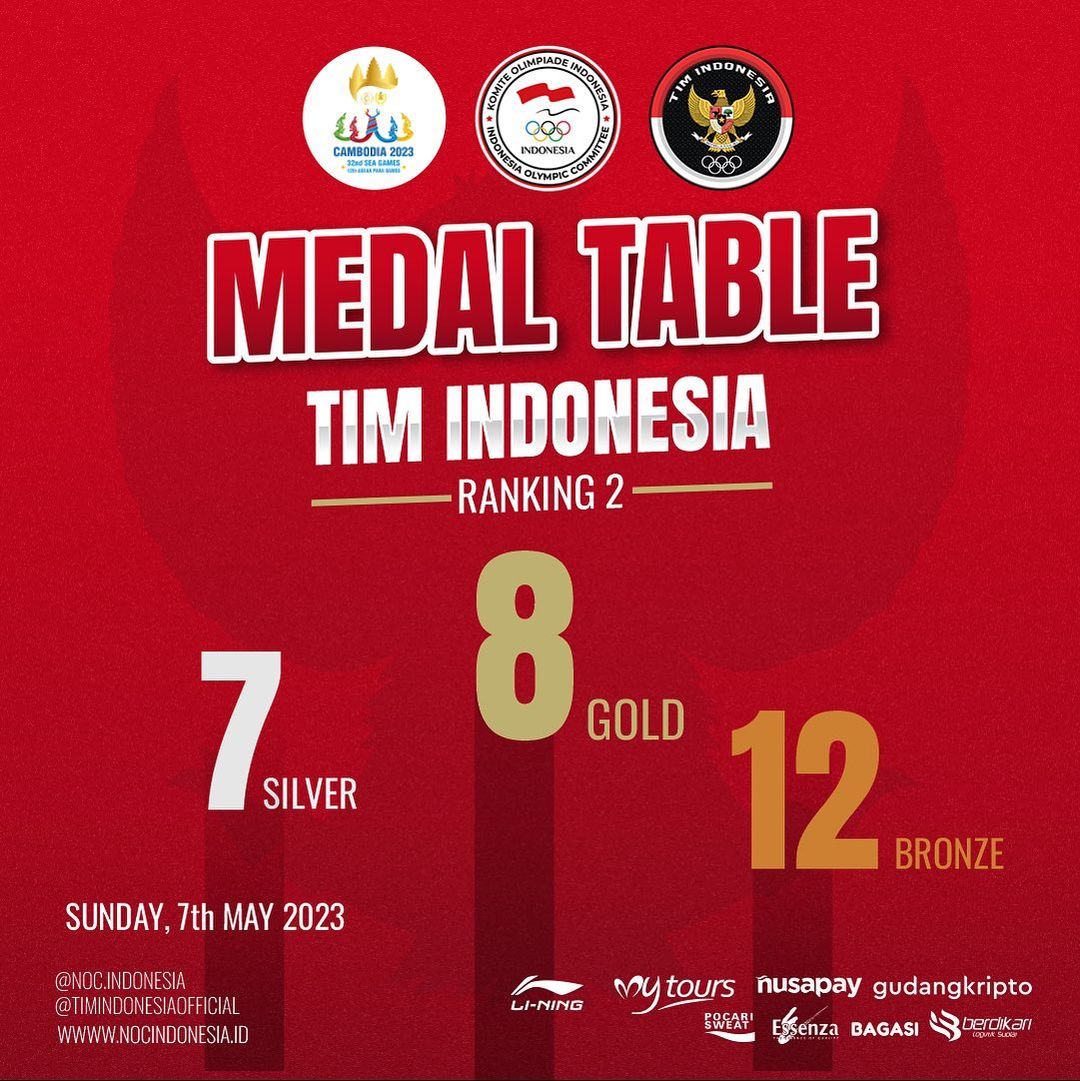Rebut 8 Medali Emas, Indonesia Bercokol di Peringkat Kedua SEA Games 2023