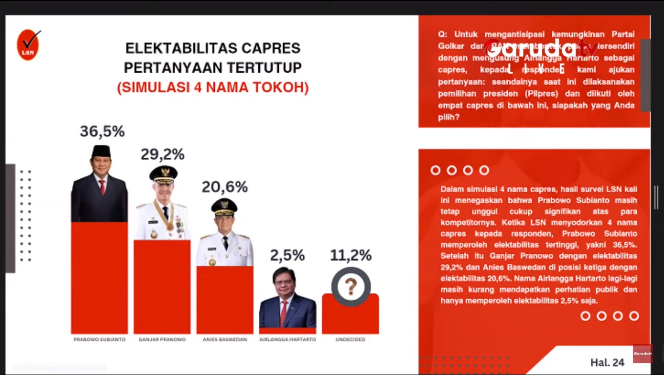 Prabowo Subianto Raih Elektabilitas Tertinggi dalam Survei LSN
