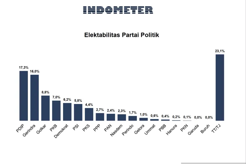 Survei Indometer: Prabowo Unggul, AHY-Puan Tembus Posisi 5 Besar